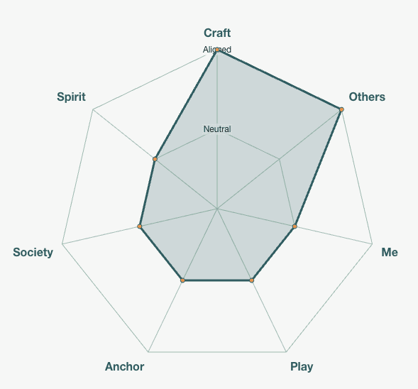 Screenshot of COMPASS assessment results